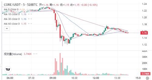 core币最新价格行情 去哪里可以交易?