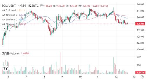 虚拟币今日最新消息 比特币、以太坊、SOL最新消息行情7月12日