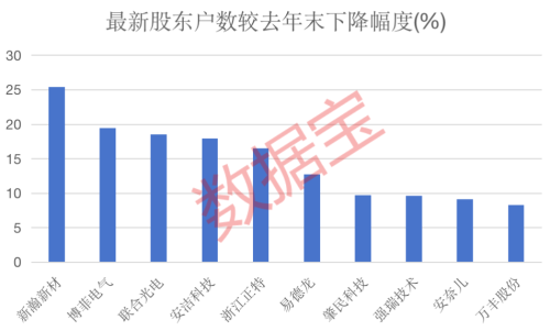 大跌中捡货！6股股东户数骤降超10% 两路资金大幅增仓多股（附股）