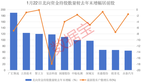 大跌中捡货！6股股东户数骤降超10% 两路资金大幅增仓多股（附股）