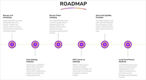 狗狗币新成员DOGE20是何物? DOGE20价格、代币经济学、价格预测深度解读