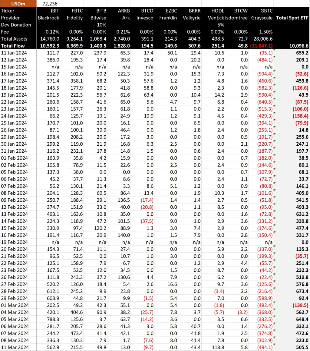 比特币ETF周一净流入5亿美元！助力BTC站稳7.2万美元