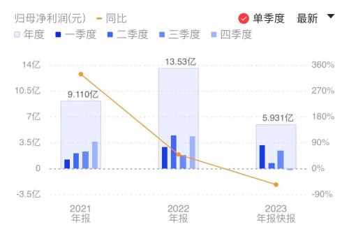 又一锂电正极企业现单季度亏损 容百科技2023年净利润预减近六成