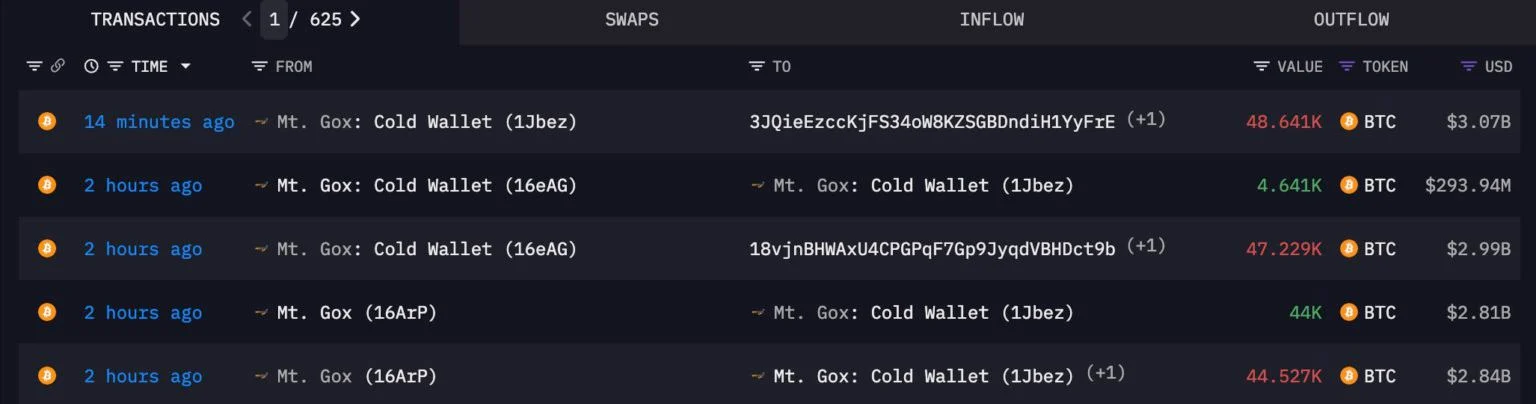 Mt.Gox转出9.5万枚比特币至未知钱包！BTC跌破62500美元