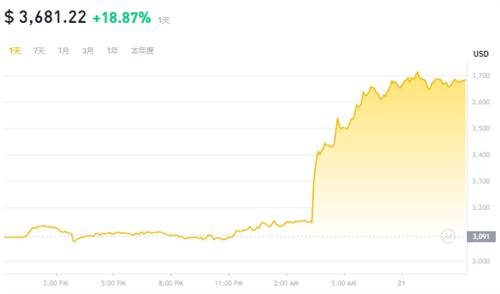 ETH以太坊5月21日USD最新价格 以太坊24小时价格上涨超20%