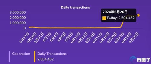 Layer2协议Saakuru交易笔数激增！超越了主导游戏链的Ronin